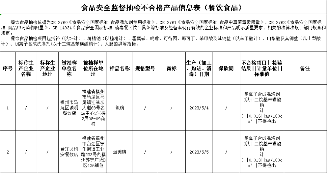 泛亚电竞app下载 泛亚电竞福建通报！12批次食品抽检不合格！零食、餐具上榜！(图4)