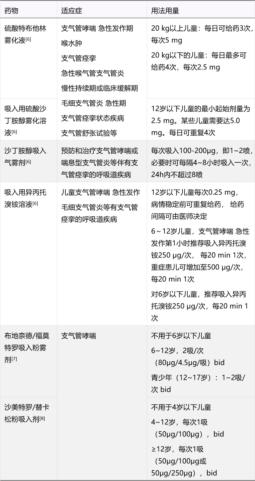 爱全乐儿童雾化用量图片