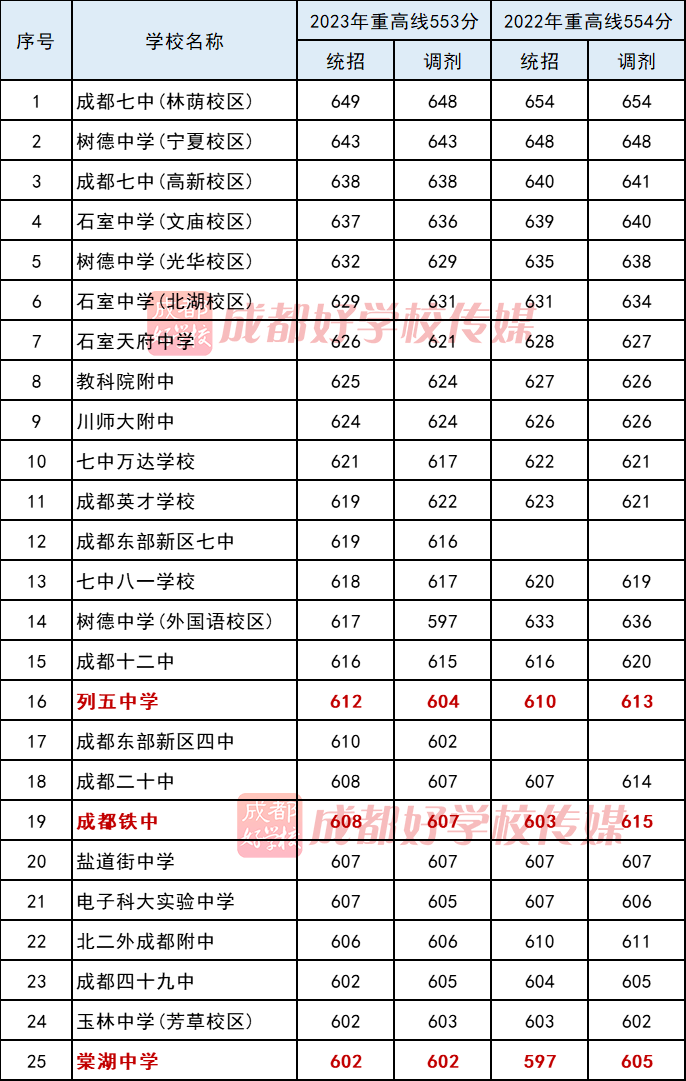 2023年成都市建設學校錄取分數線_2023年成都市建設學校錄取分數線_2023年成都市建設學校錄取分數線