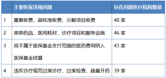 比较高,"重复收费,超标准收费,分解项目收费"尤为突出,违规率高达100%