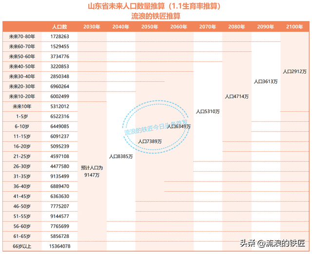 2024年山东人口数量_2024年山东将成为9万亿大省,万亿城市数量达到3个(2)