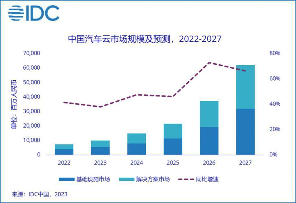 IDC：汽车智能网联进程加速，汽车云市场进入高速增长期