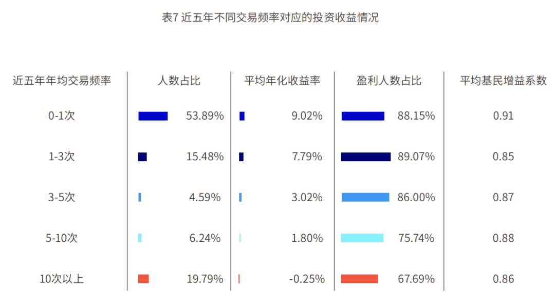 盘点三个有利于增进收益的投资行为——深圳市投资基金同业公会宣传栏谈球吧体育(图5)