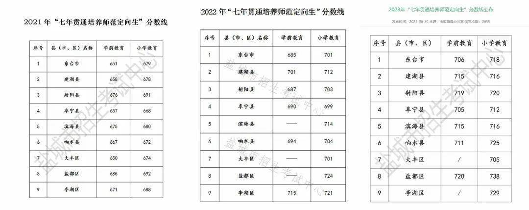 修業期滿且成績合格者,由鹽城幼兒師範高等專科學校頒發專科畢業證書