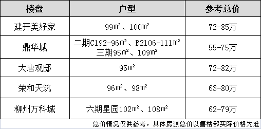 bsport体育柳州总价80万以内房源列表还能买到140㎡(图5)