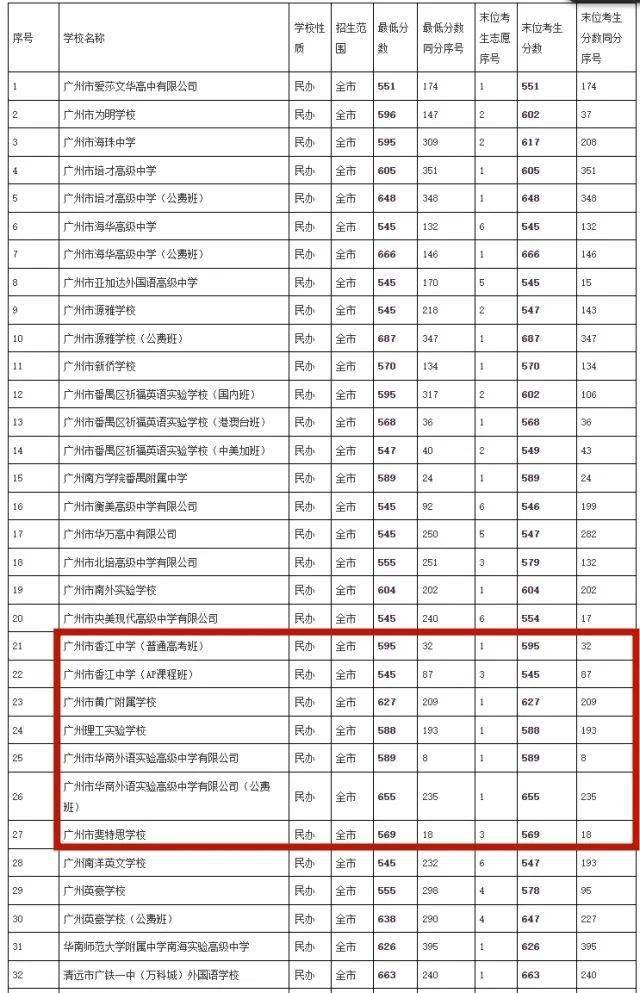 增城5所民办普通高中学校最低分数如下广州市 香江中学普通高考班★最