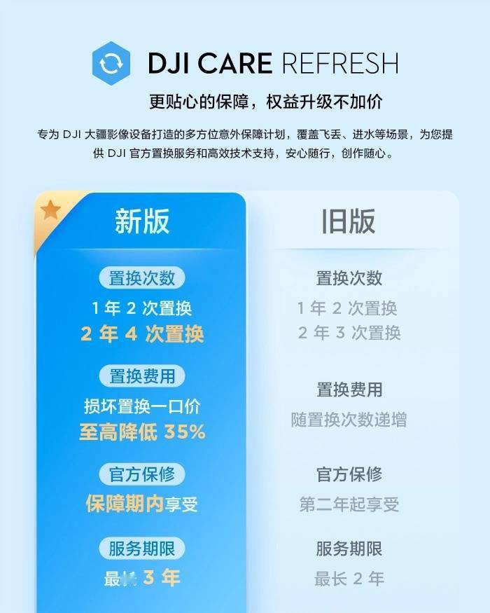 Dji best sale care coupon