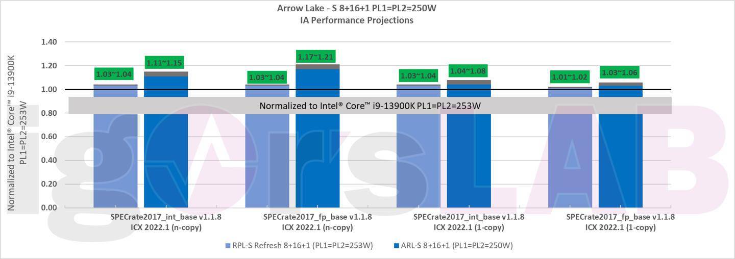 英特尔新一代桌面处理器Arrow Lake曝光 新架构的核显性能会翻倍