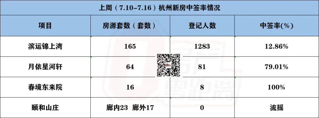 上周新房市场刚需放量！滨运锦上湾卖得最好~_项目_中签率_二手房
