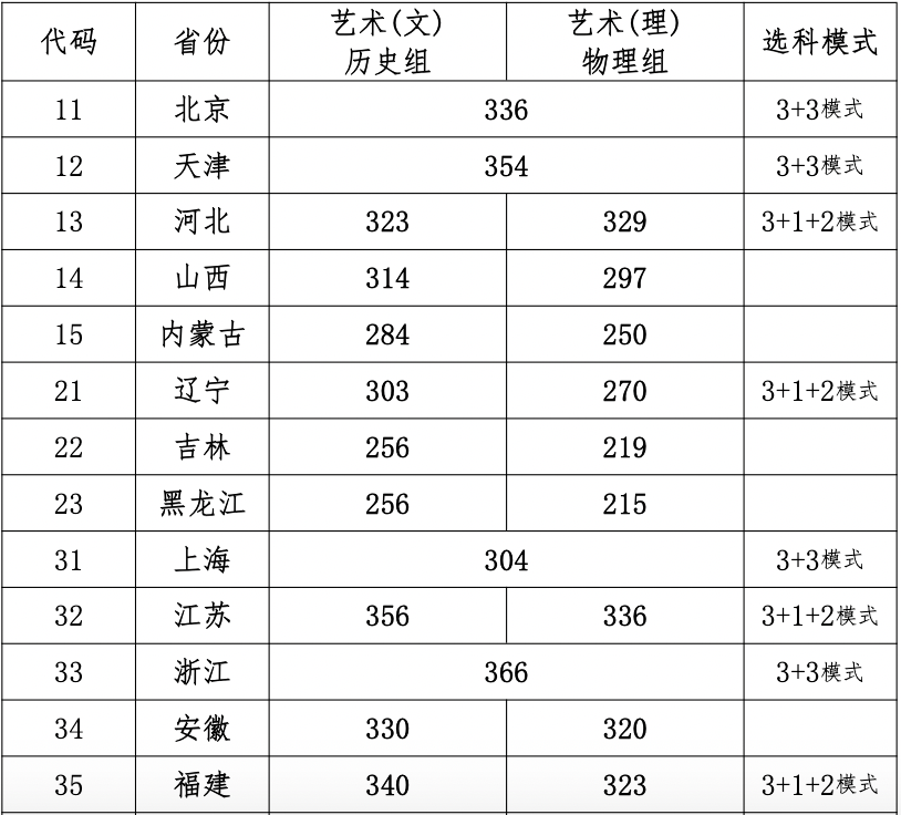 分数线如下:西安音乐学院星海音乐学院沈阳音乐学院上海音乐学院中国