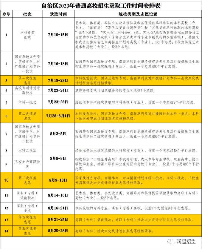 又多省公布2023本科投档线！30省市最新投档进度来了！