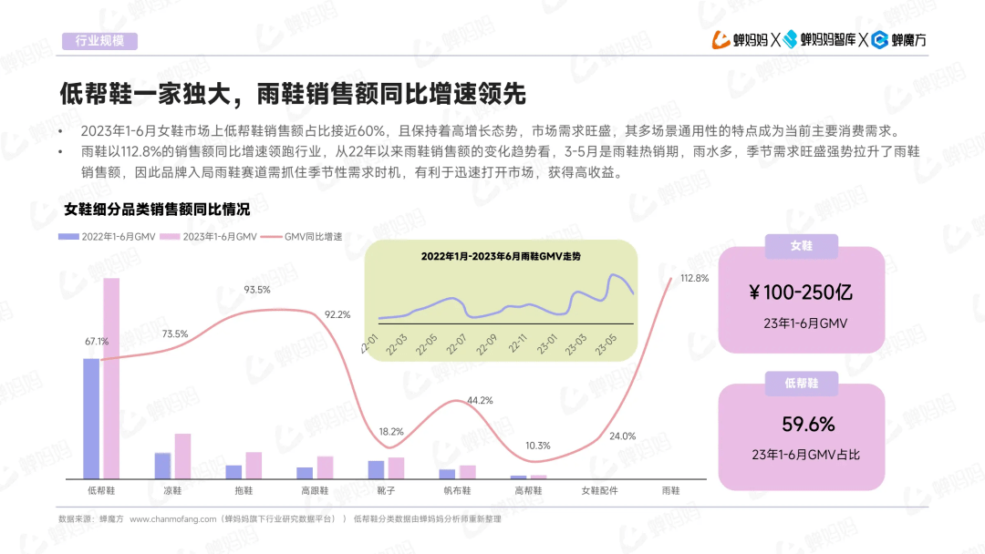 报告 | 1-6月抖音电商女鞋各品类及爆款分析