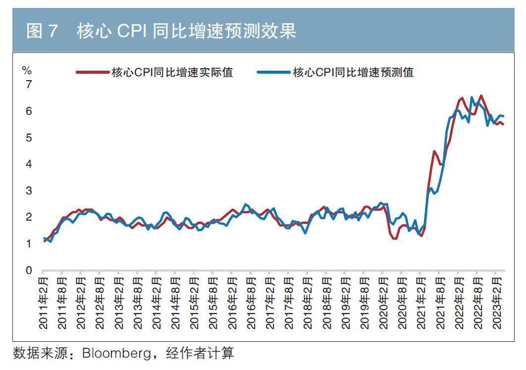 离岸债 美国通胀预测方法比较分析及在外币债券投资