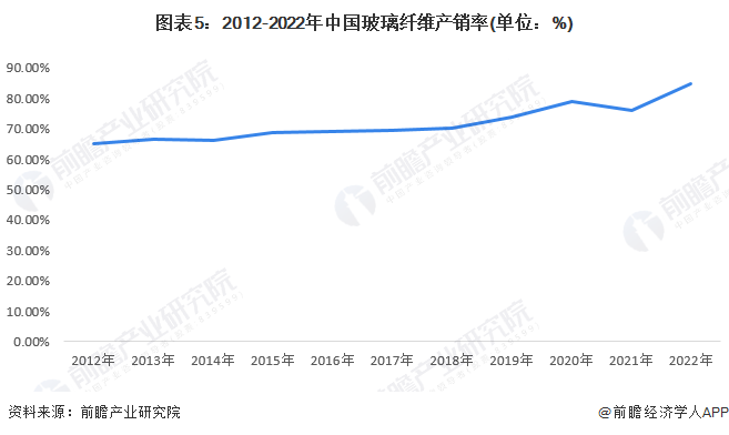 2023年中国玻璃纤维行业市场供需现状分析 市场供过于求局面逐渐缓解(图5)