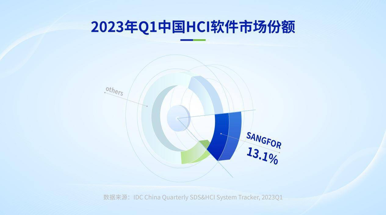 IDC发布2023第一季度报告：深信服超融合市场份额排名第二丨深信服超融合架构