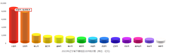 大连经济总量_2022年我国最全的城市综合实力评估!