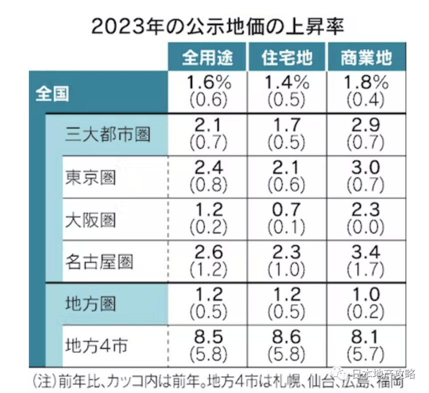 失去30年,东京房价又大涨了!_日本_房地产_日元