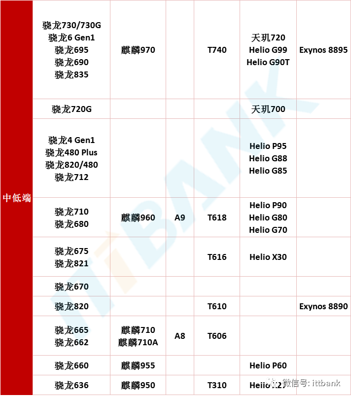 手機最新cpu天梯圖_排行榜_性能_移動