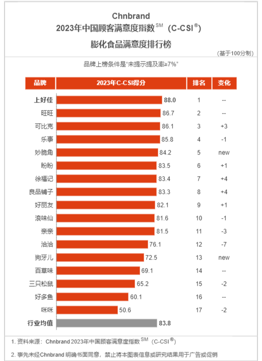 食品排行榜_2023年中国顾客满意度指数发布,食品行业排名榜