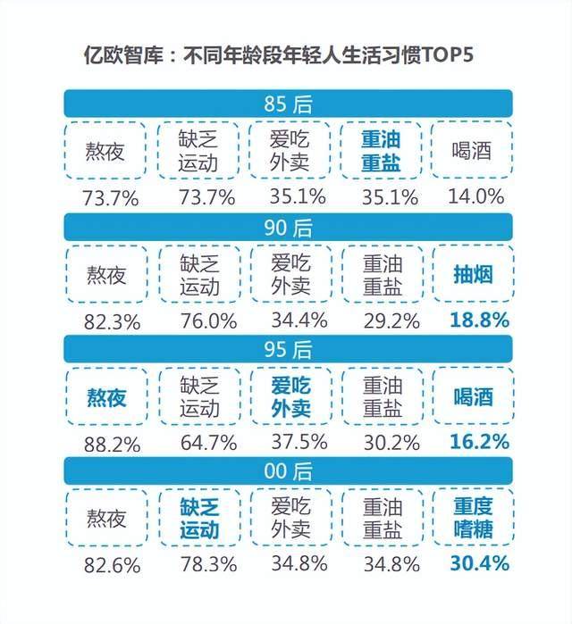 《2022年轻人膳食养生报告》｜亿欧智库b体育(图8)