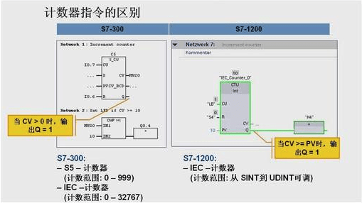 干货分享 | 西门子1200与300 的九大区别，你都知道吗？