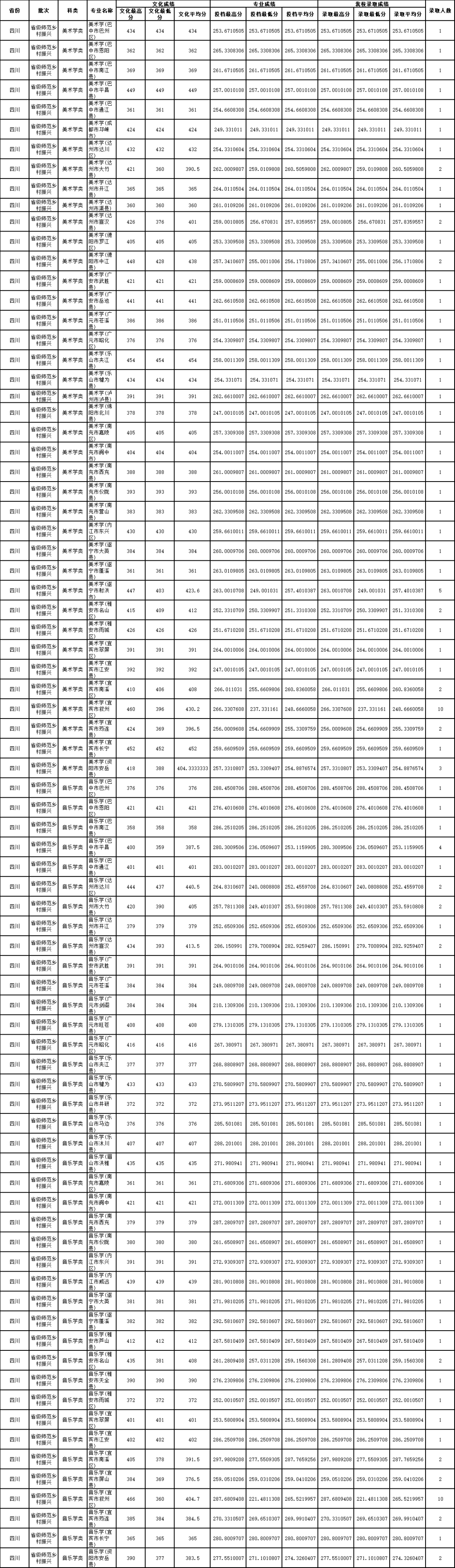 四川省內師范院校錄取分數線_四川師范類大學分數線2020_2023年四川師范大學錄取分數線(2023-2024各專業最低錄取分數線)