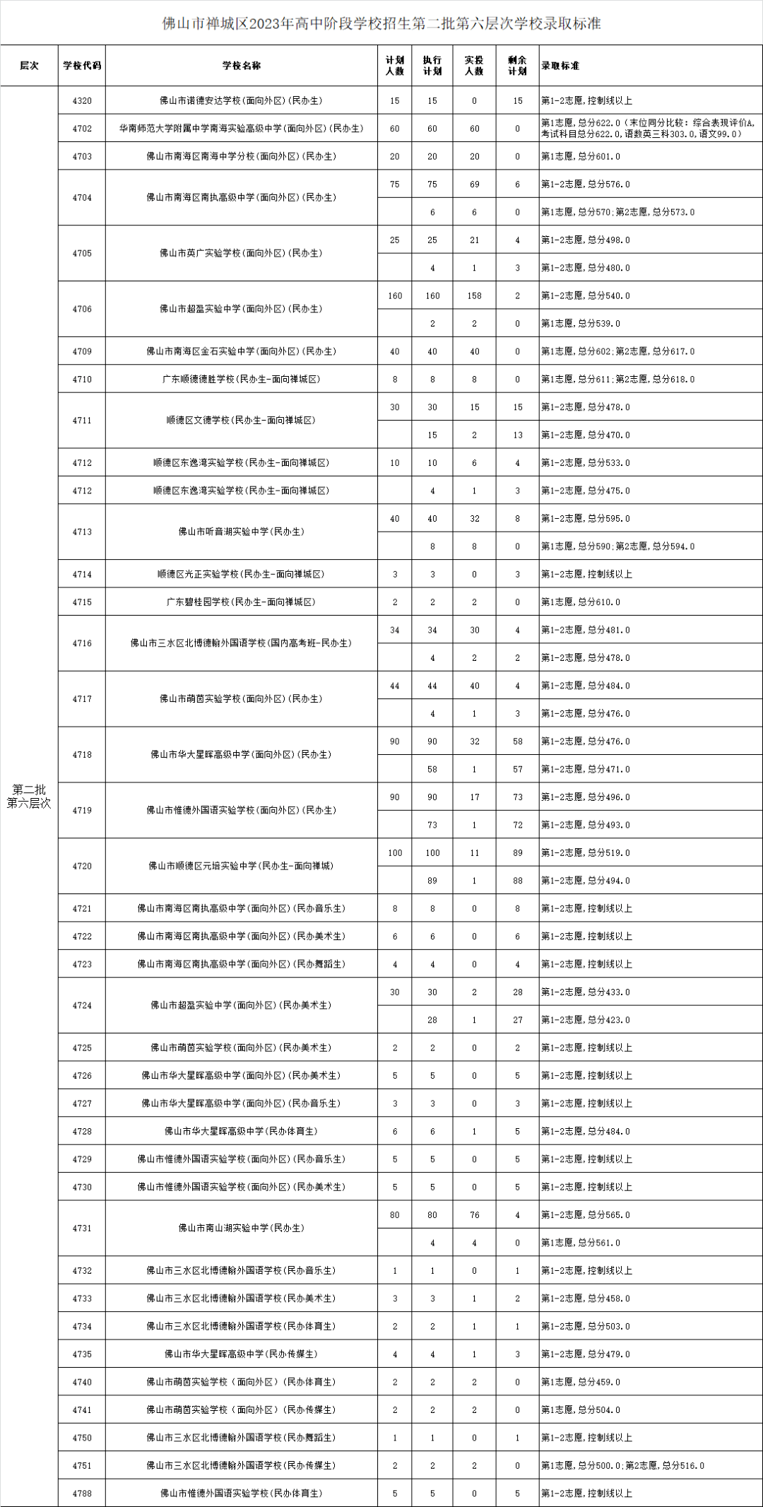 五区汇总！2023年佛山中考第二批分数线公布