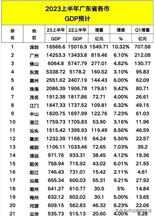 广东省经济总量排名_厉害!广东省21地市2023年上半年GDP排行榜,深圳拉大与广州差距