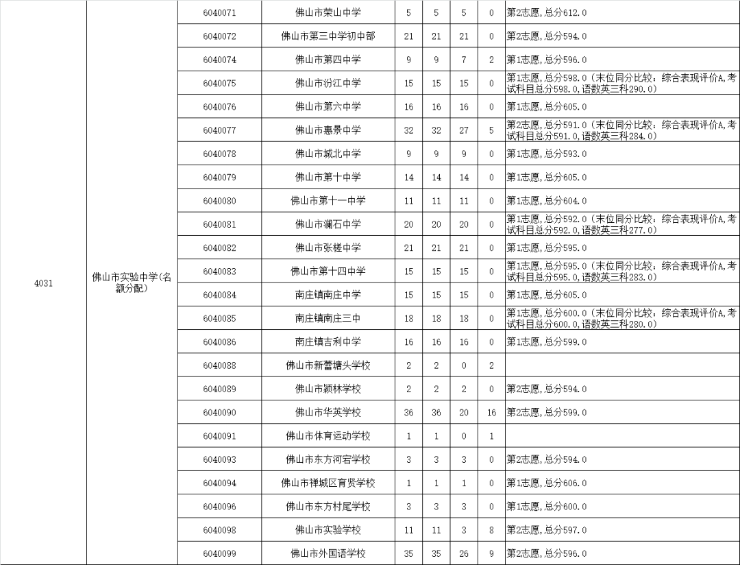 五区汇总！2023年佛山中考第二批分数线公布
