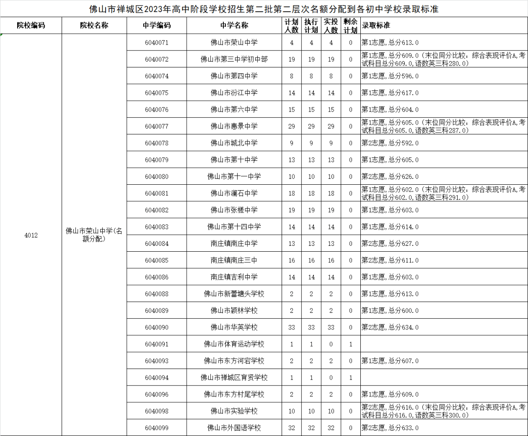 五区汇总！2023年佛山中考第二批分数线公布