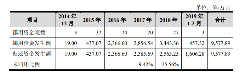 ipo企业出纳利用职务便利挪用资金9,577万元！采用偷盖空白支票/电子业务结算书、伪造银行回单、对账单等方式！