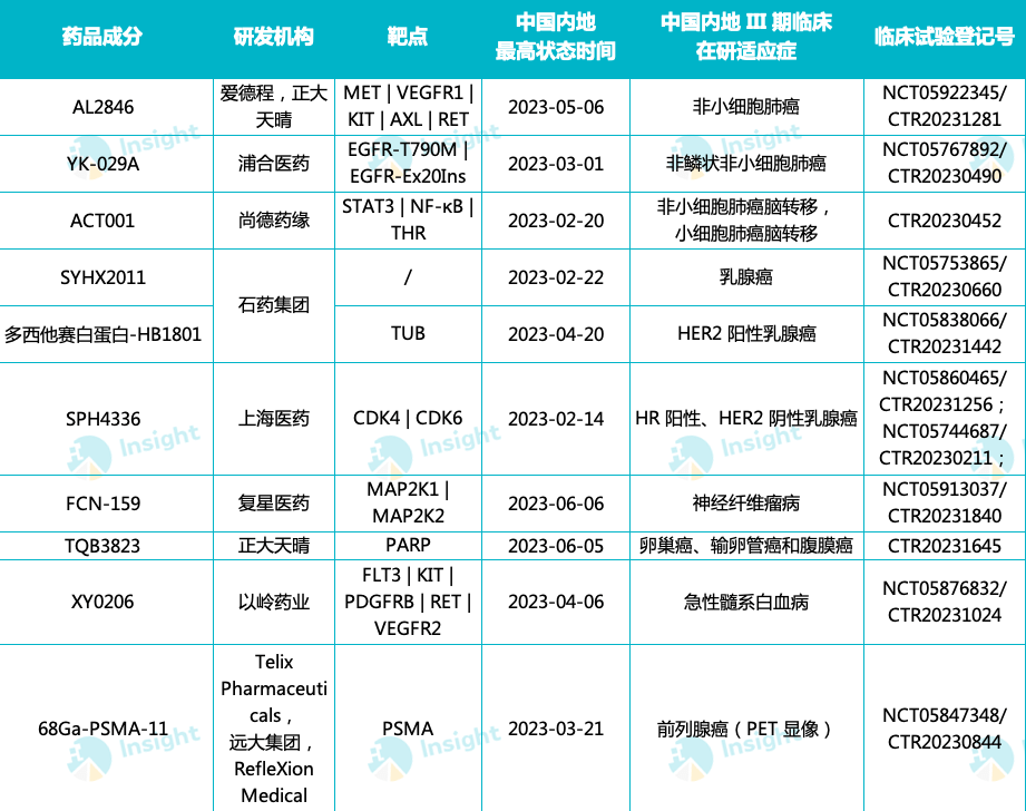 2023 上半年,国内 43 款化药新药进入 III 期临床,离报上市仅一步之遥 | 年中盘点_芬汀_患者_疾病