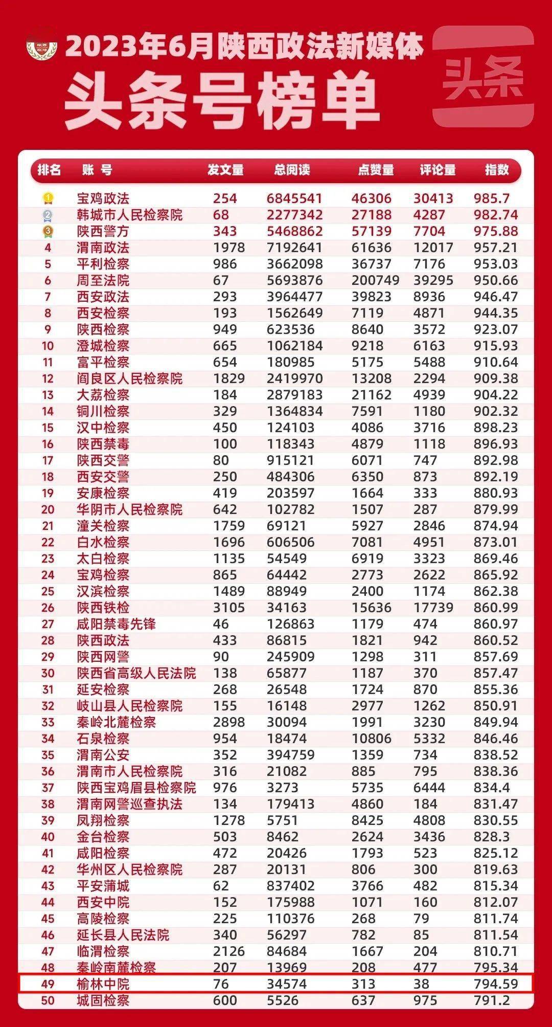 新媒体排行_2023年第二季度＂互联网+检察＂新媒体指数排行榜发布