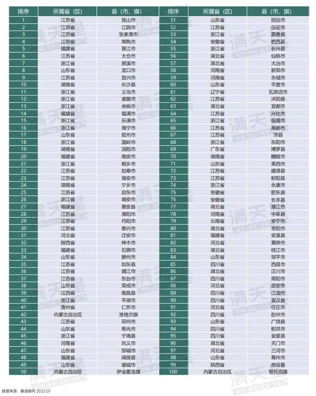 县域经济总量_2023百强县出炉千亿县达54个!昆山依然居首、江苏省包揽前四