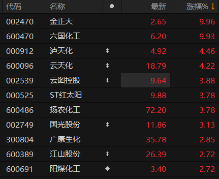 化肥概念股震荡走高 金正大,六国化工涨停_来源_终端_choice