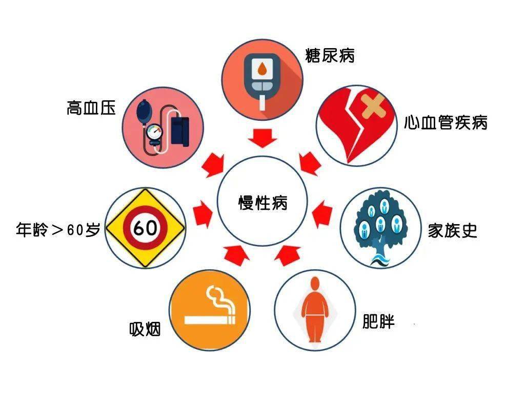 成为慢性病高风险人群怎么办?