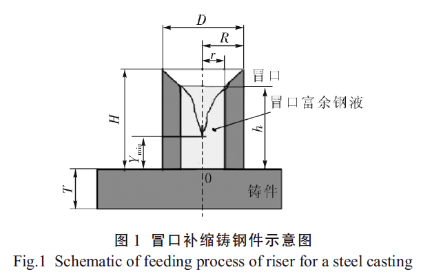 冒口模数定量计算法在铸钢工艺设计上的应用