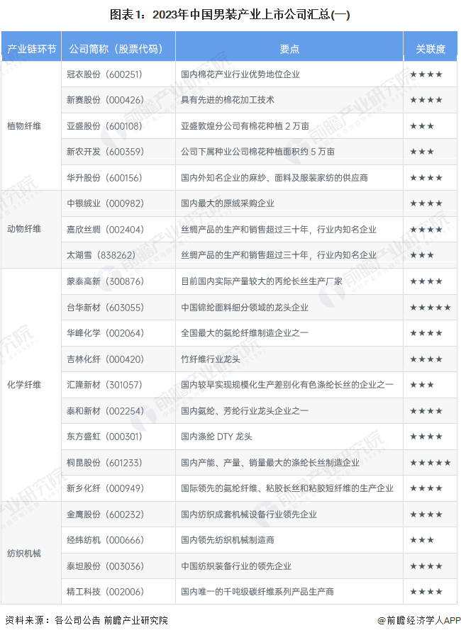 【全网最全】2023年男装产业上市公司全方位对比_行业_企业_业务