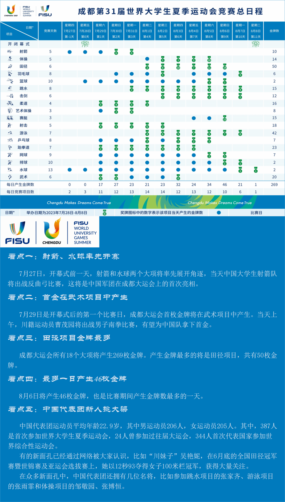 聚焦2023大运会 | 一图了解赛程及看点_成都_青年_健儿