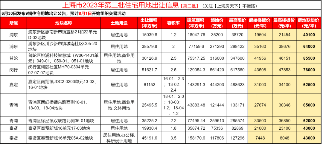 预计8月1日再土拍!第二批次剩余9块地归属即将落锤_配套_地块_商业