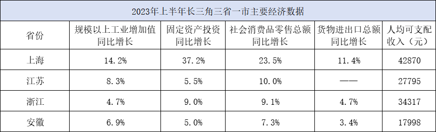 长三角经济总量_2022年长三角41座城市,一季度GDP数据统计排名