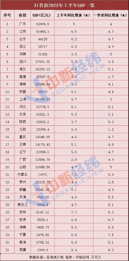 经济总量大省_2022年GDP10强省份排名:广东连续34年全国第一(2)