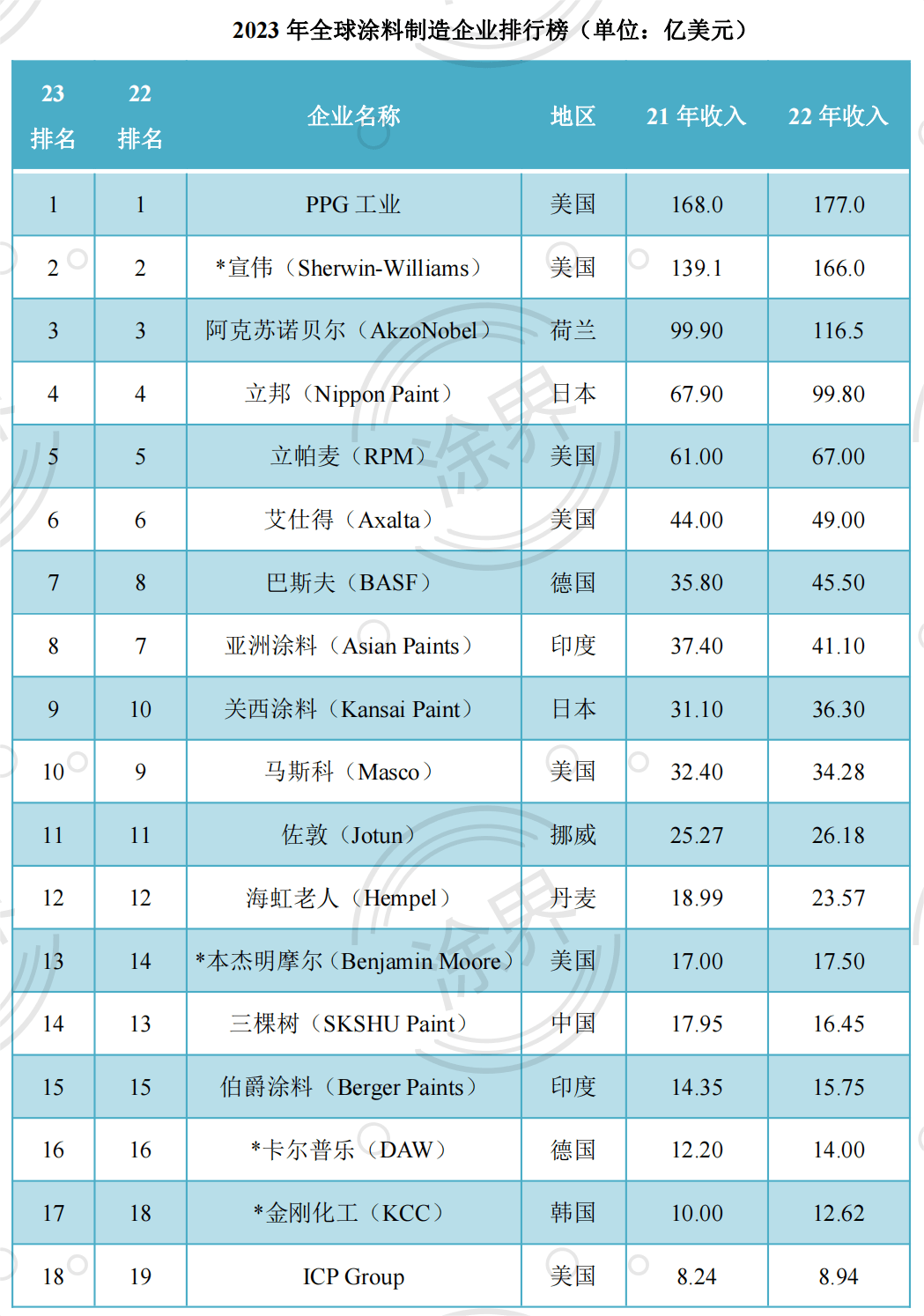 乳胶漆排行榜_2023年度全球油漆和涂料制造商排行榜,中国7家企业上榜