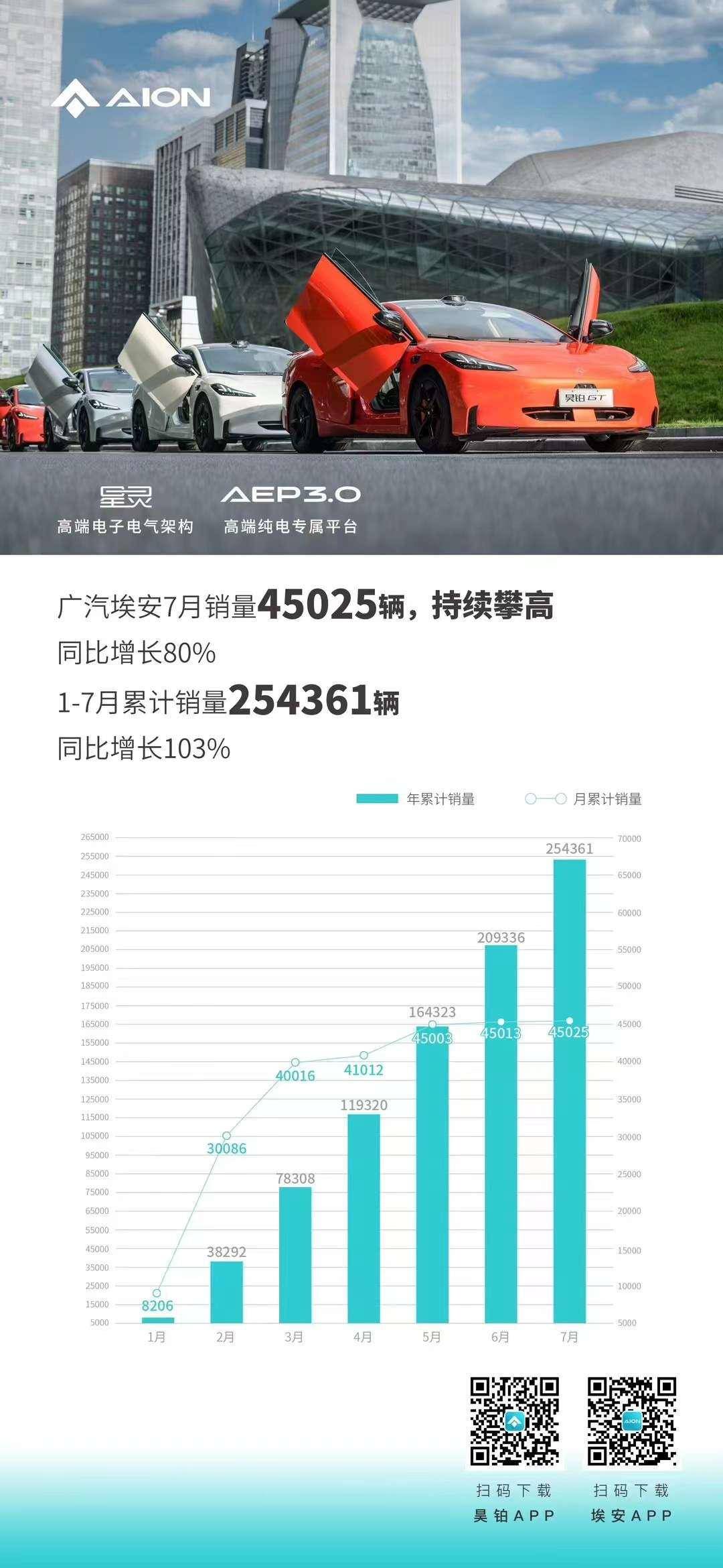 广汽埃安1到7月累计销量254361 辆 同比增长103%