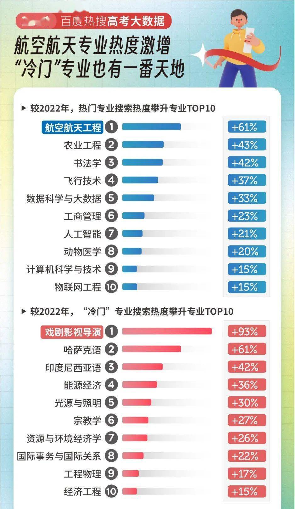 高职山东院校搜索热度_高考南方高校双一流排名_山东十大最好的职业院校