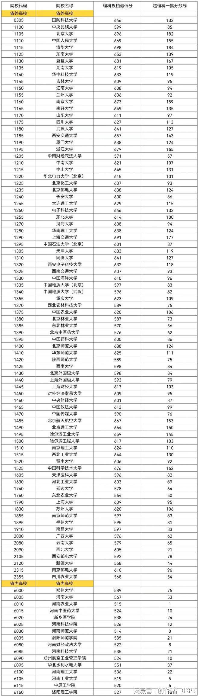 河南的大學分數線_河南的大學錄取線_河南大學錄取分數線