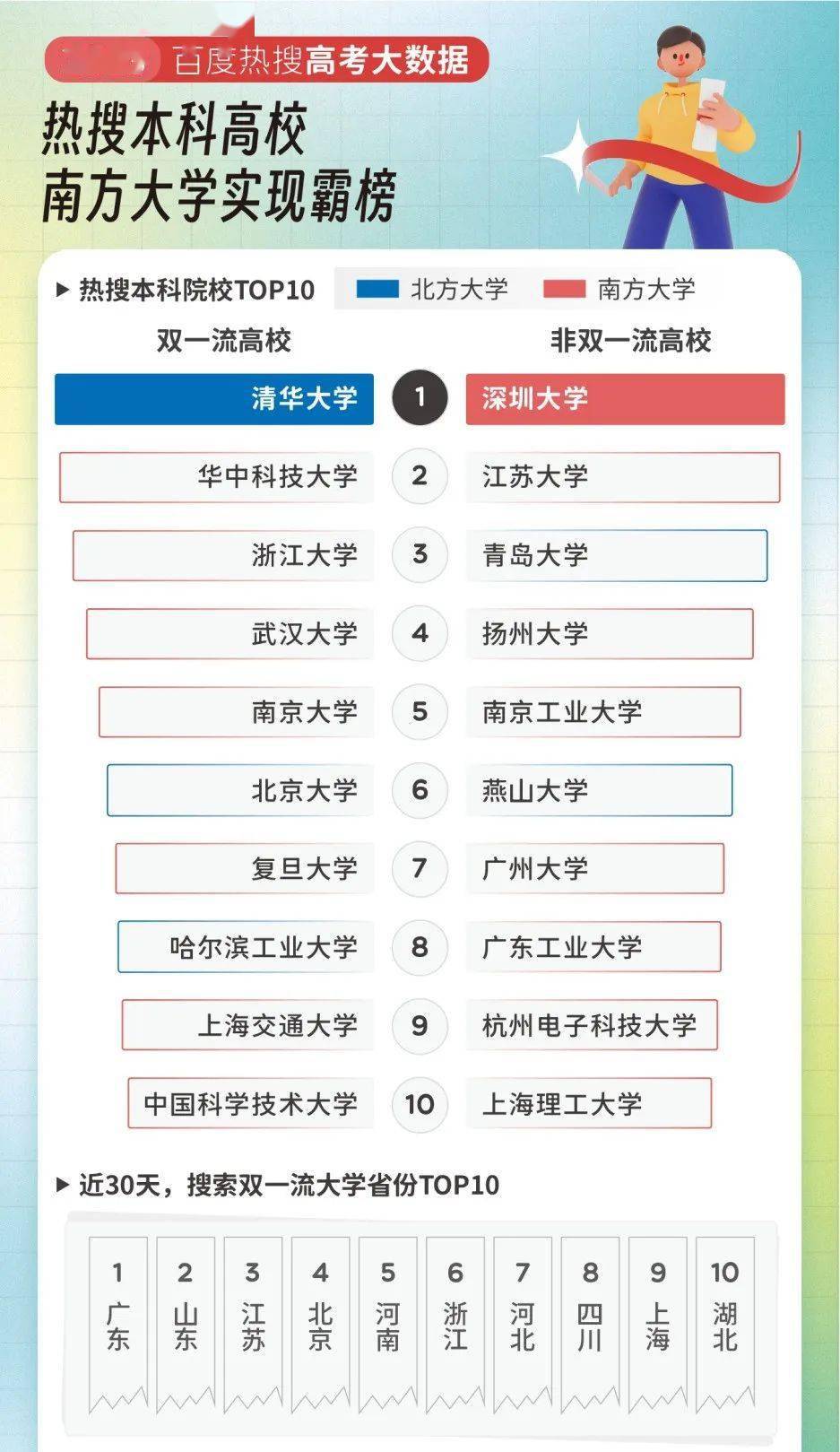 高职山东院校搜索热度_高考南方高校双一流排名_山东十大最好的职业院校