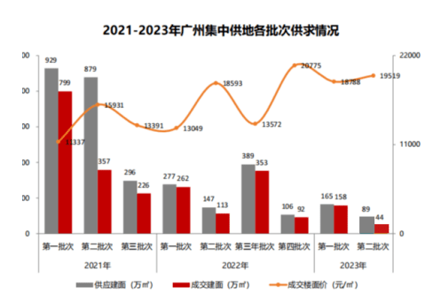 楼市快报2023年上半年广州房地产市场分析_用地_补偿_成交