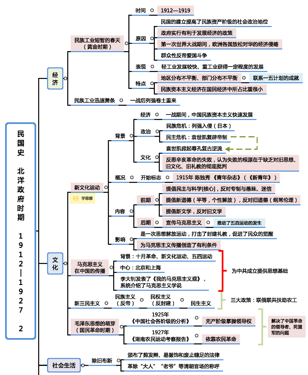 2023年61高中历史61最全思维导图_数学_先秦时期_版本
