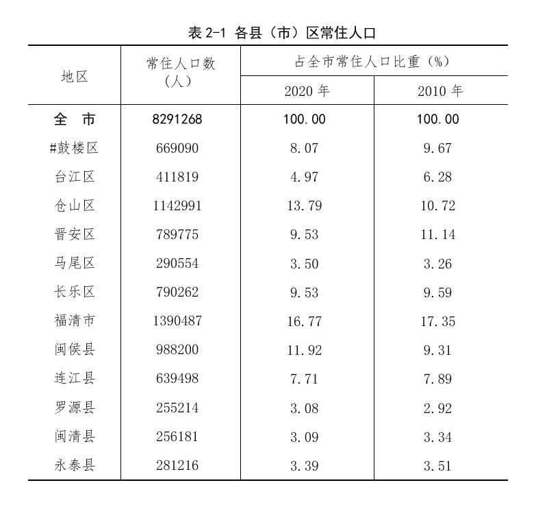 福州市区人口图片